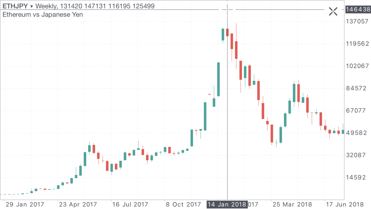 ETHJPY 日足 2018年1月 旧最高値14.7万円