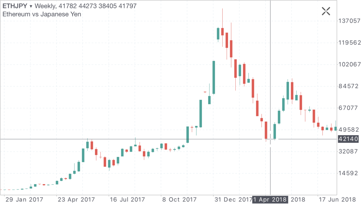 ETHJPY 日足 2018年4月 4.2万円