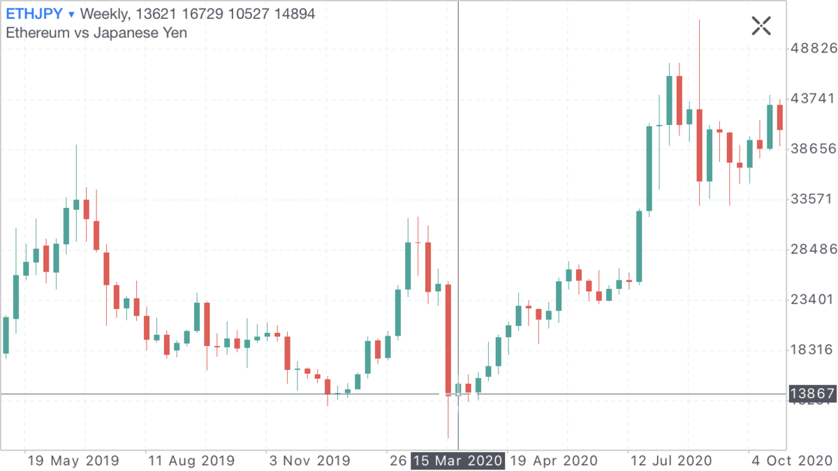 ETHJPY 日足 2020年3月 1.3万円