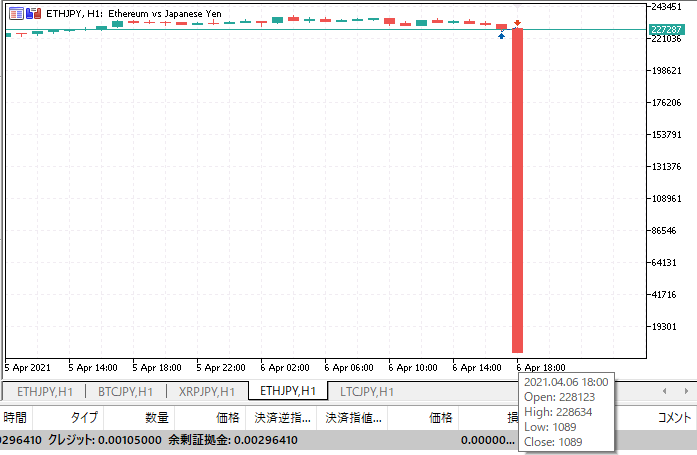 なんで急落!?ETHJPY 他の通貨ペアは大丈夫なのに、なぜにCryptoGTのETHJPYだけ!?