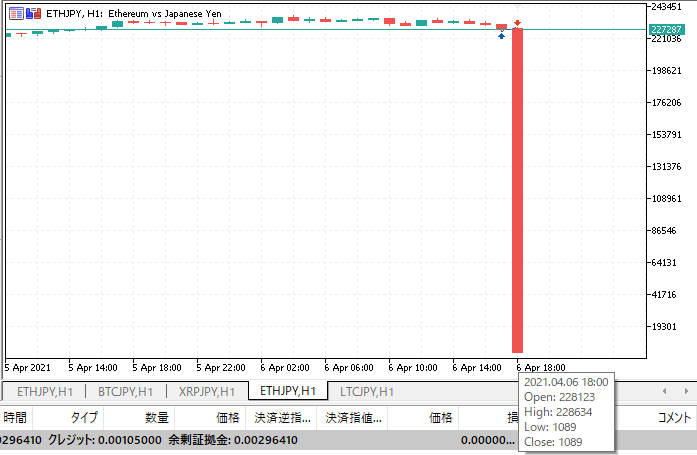 なんで急落！？ETHJPY　他の通貨ペアは大丈夫なのに、なぜにCryptoGTのETHJPYだけ！？