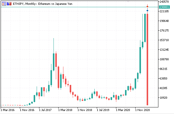 CryptoGTの月足チャート 2021年4月に暴落して真っすぐの直線になっています(笑)