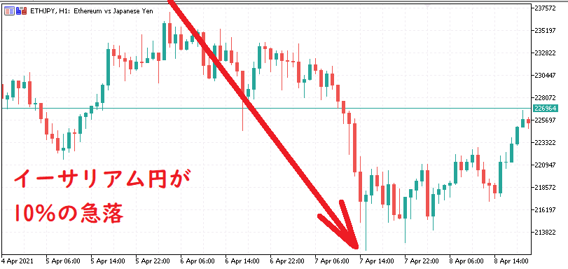 ETHJPYが2021年4月7日に１０％の急落