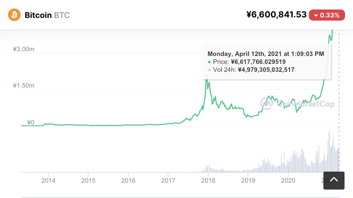 仮想通貨で成功した体験談01 ビットコイン Btc を18年に買って放置し６倍増 マネー報道 Moneyreport