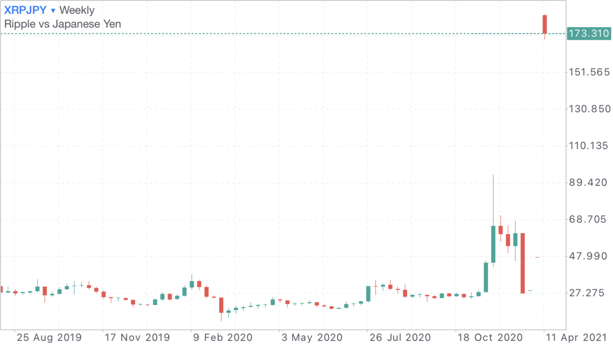 XRPJPY 週足 2021年4月 直近最高値200円!