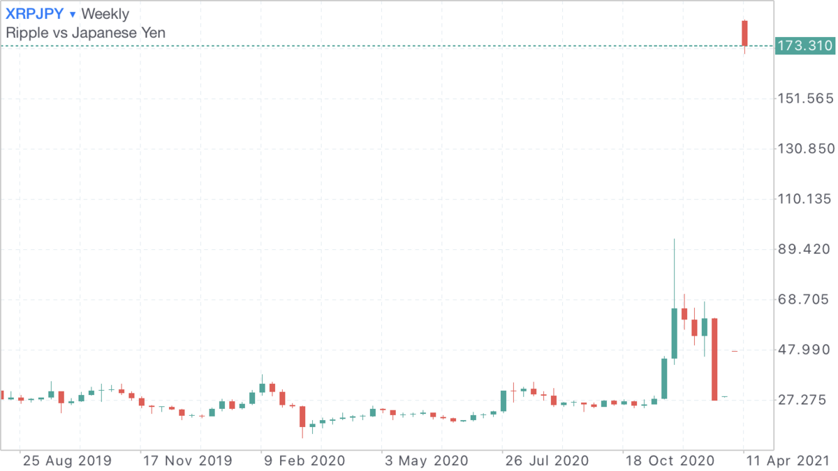 XRPJPY 週足 2021年4月　直近最高値200円！