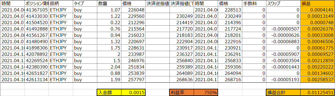 ETHJPY 10日間で利益率750%達成!