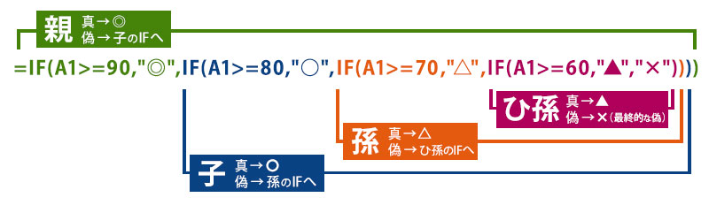 IF関数の入れ子のイメージ