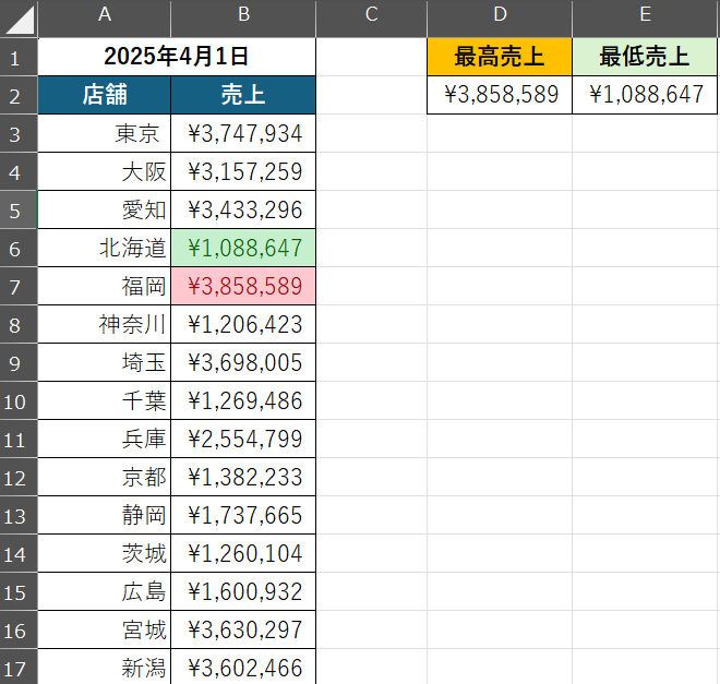 最小値の値も強調表示されました