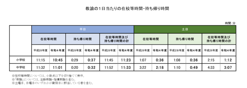 教諭1日当たりの在校時間・持ち帰り時間をまとめたグラフ