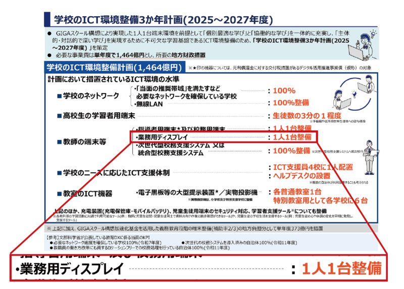 学校のICT環境整備3か年計画(2025～2027年度)内にて1人1台整備が明記されている資料
