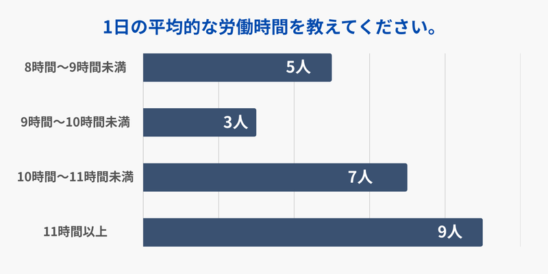 グラフ：1日の平均的な労働時間を教えてください