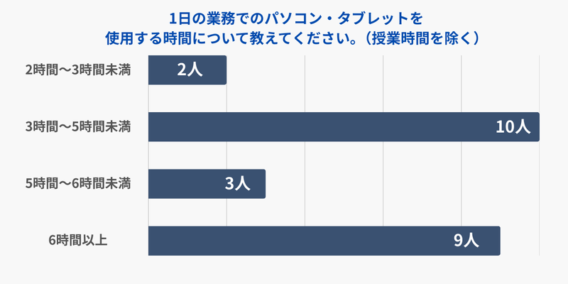 グラフ：1日の業務でのパソコン・タブレットを使用する時間について教えてください。（業務時間を除く）