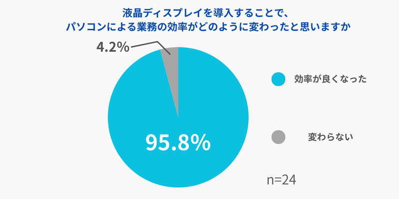 グラフ：液晶ディスプレイを導入することで、パソコンによる業務の効率がどのように変わったと思いますか