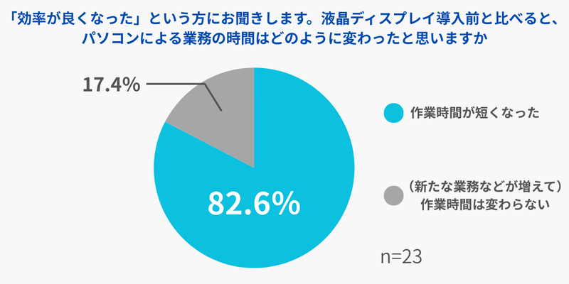 グラフ：効率が良くなったという方にお聞きします。液晶ディスプレイの導入前と比べるとパソコンによる業務の時間はどのように変わったと思いますか