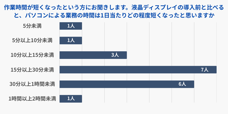 グラフ：作業時間が短くなったという方にお聞きします。液晶ディスプレイの導入前と比べると、パソコンによる業務の時間は1日当たりどの程度短くなったと思いますか