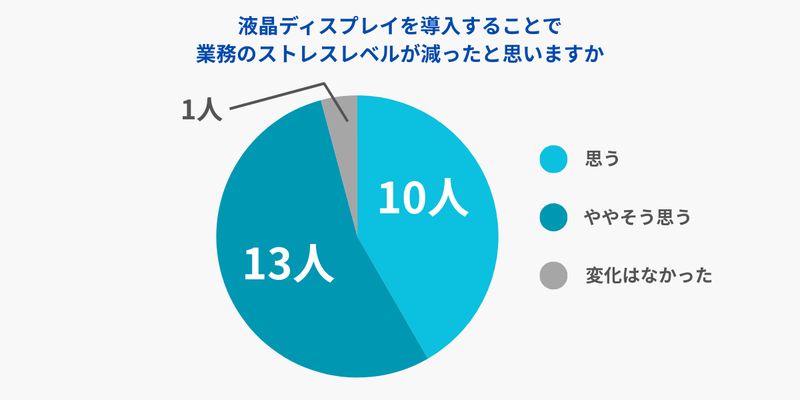グラフ：液晶ディスプレイを導入することで 業務のストレスレベルが減ったと思いますか