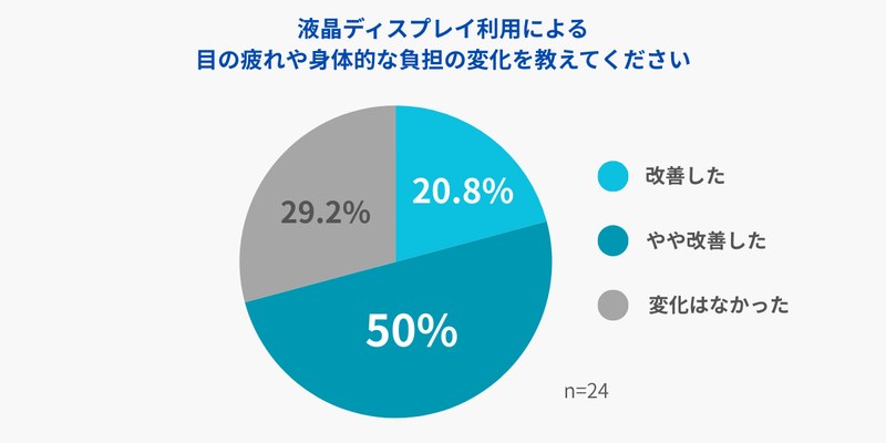 グラフ：液晶ディスプレイ利用による 目の疲れや身体的な負担の変化を教えてください
