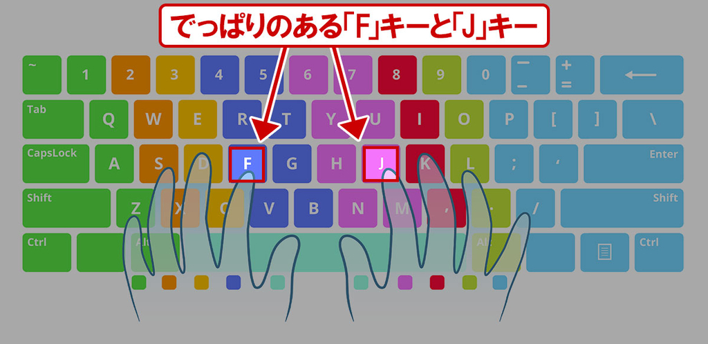 キーボードのでっぱりがあるFキーとJキー