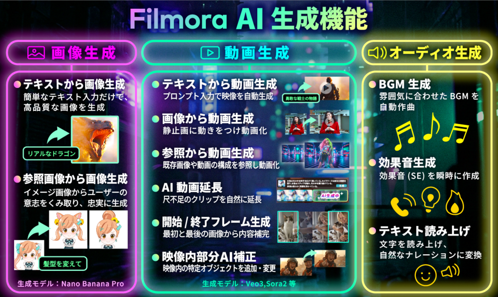 Filmora 生成 AI 機能マップ