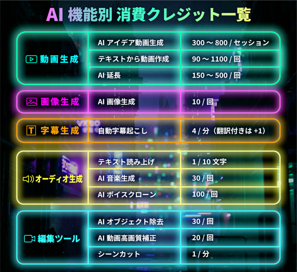 Filmora AIクレジット消費ルール