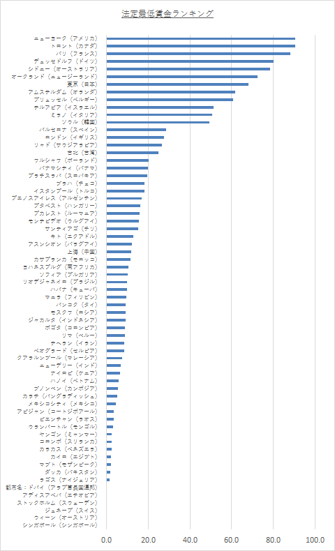 最低賃金 ランキング / 2017年10月からまた最低賃金が上がりましたね♪全国最低賃金 ... - 最低賃金に関する情報をお寄せください。全国キャンペーン：「コロナ禍だからこそ最低賃金の大幅引き上げを #fightfor15 #fastfoodglobal #最賃あげろ #最低賃金を1500円に rtは必ずしも賛意とは限.