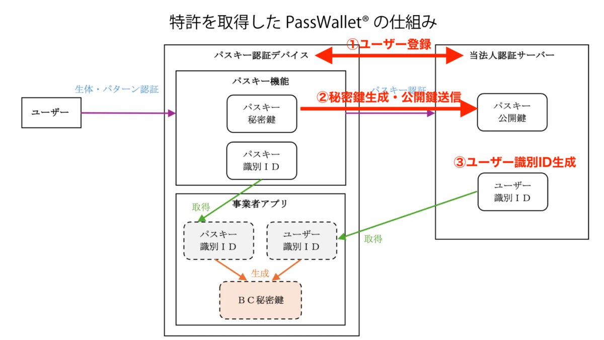 アンホステッドウォレットサービスの暗号資産交換業該当性に関するグレーゾーン回答について - Mt.Rainierのブログ