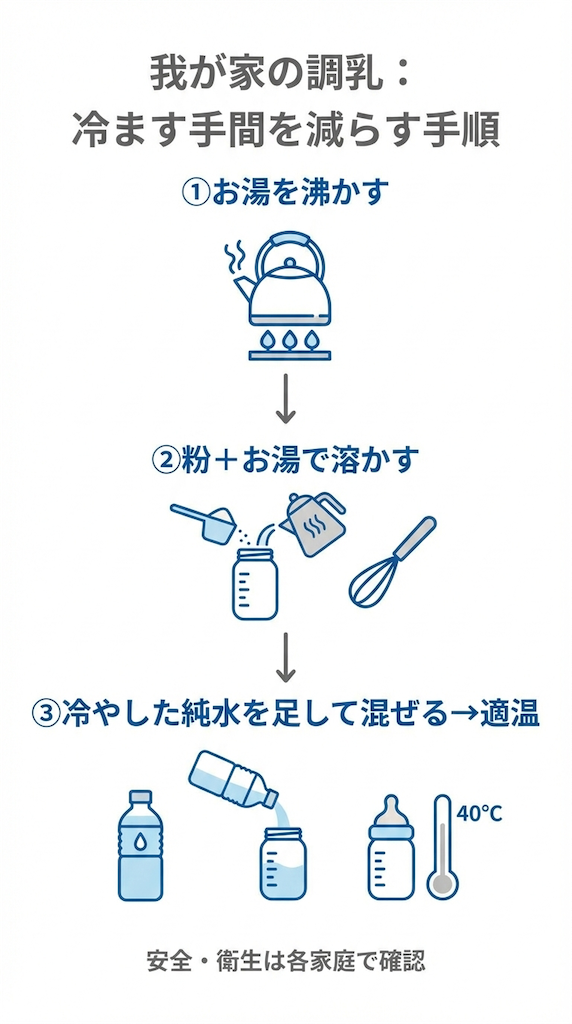 お湯で溶かしてから冷やした純水を足して適温にする調乳手順の図解