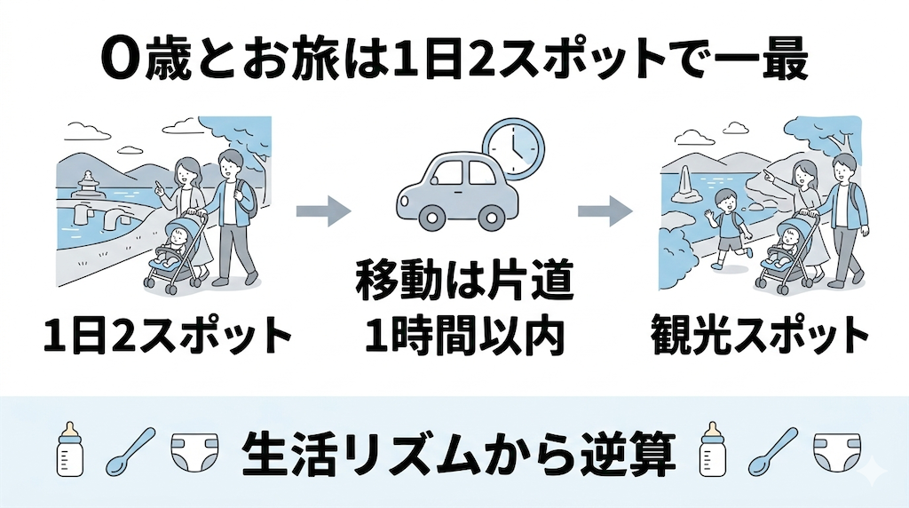 f:id:Murumu:20260302181435p:image 0歳児連れ旅行は1日2スポットがちょうどいいことを示す図解。スポット①→移動は片道1時間以内→スポット②、下段にミルク・離乳食・おむつのアイコンで生活リズムから逆算する流れを表現。