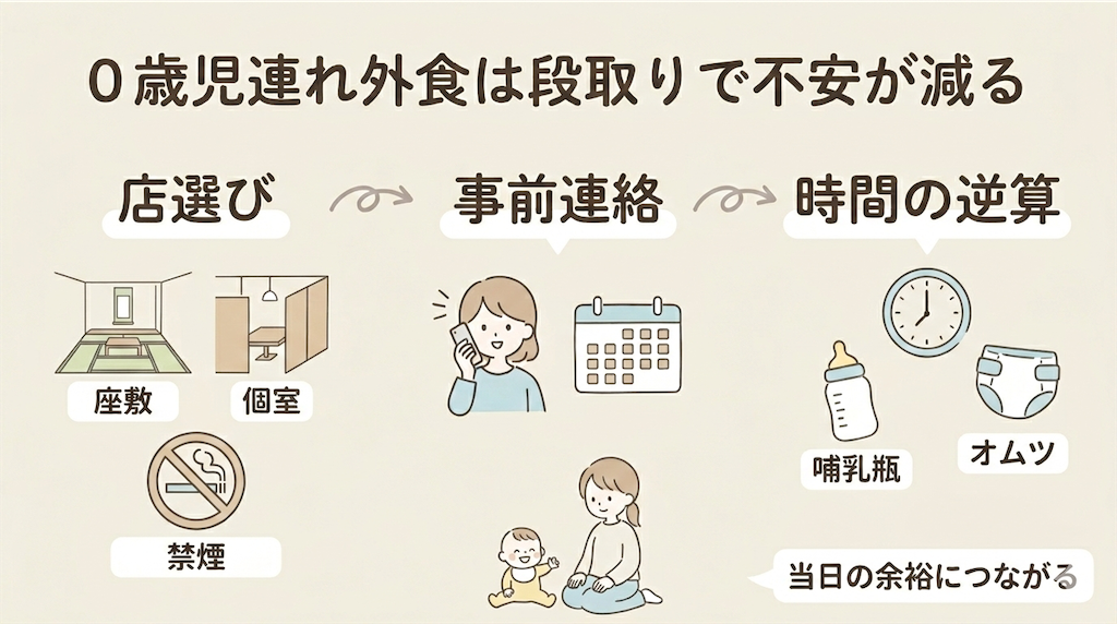 f:id:Murumu:20260304182912p:image 0歳児連れ外食のコツ『店選び・事前連絡・時間の逆算』をまとめた図解イラスト