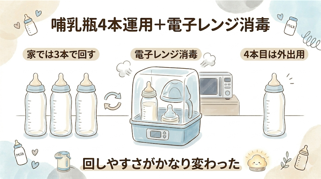 完全ミルク育児での哺乳瓶4本運用と電子レンジ消毒の図解。家では3本を回し、4本目を外出用に使う流れを表している。