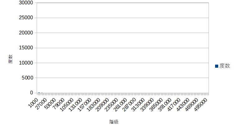 2022年。同人ゲーム関係者のTwitterアカウントのフォロワー数。1000階級刻み