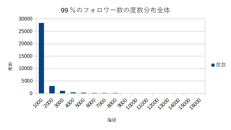 2022年。99%のアカウントのフォロワー分布。