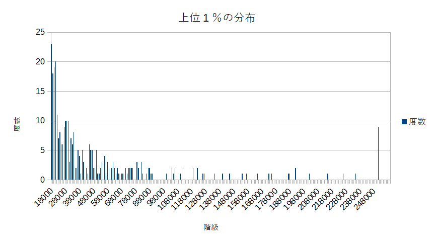 フォロワー数上位1%の分布。2022年版