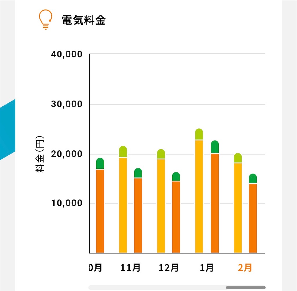 自宅サウナ家庭の電気料金