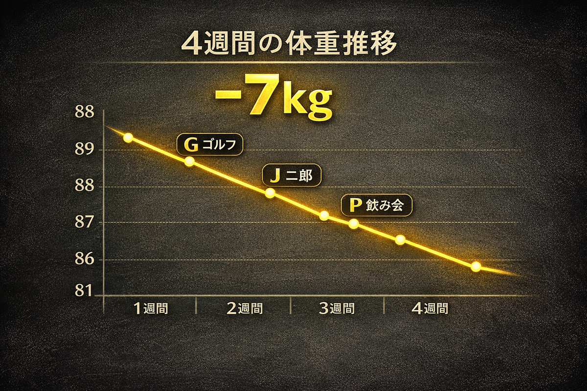 4週間の体重推移