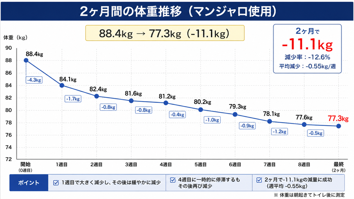 2か月の体重グラフ
