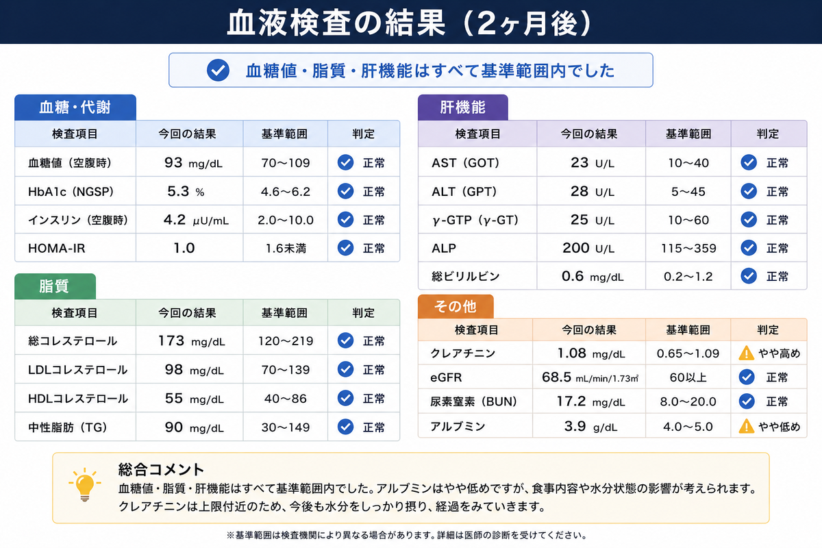 2カ月目の血液検査結果