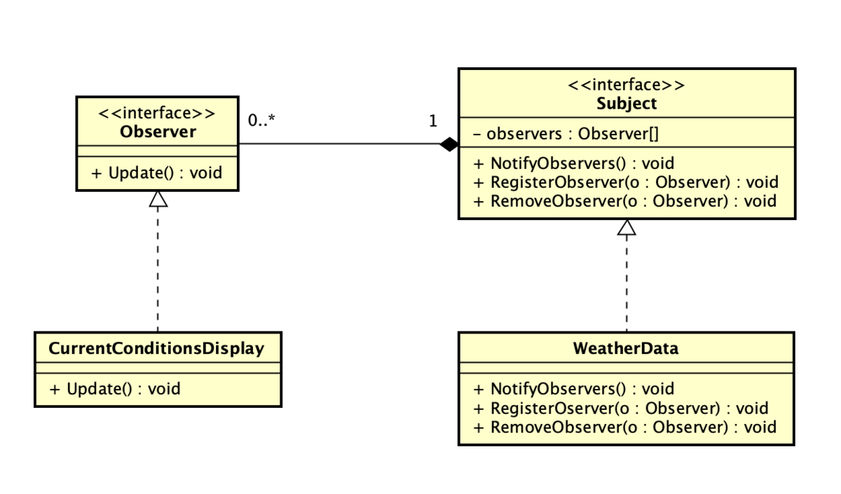 f:id:NAKKA-K:20190415220526p:plain 本に出てくるObserverパターンのイメージ