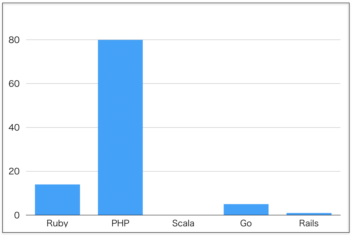 f:id:NAKKA-K:20190418171103p:plain 特化型のスキルマップ