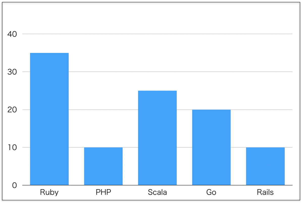f:id:NAKKA-K:20190418171241p:plain 汎用型のスキルマップ