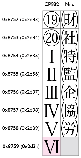 13区相当のシステム外字（一部）