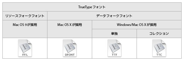 Mac OS Xのフォントアイコンについてのまとめ - 帰ってきた