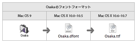 デザイン、DTPのためのフォントの鉄則 : Mac OS 9/10両対応 デザイン、DTPのためのフォントの鉄則 : Mac OS 9/10両対応