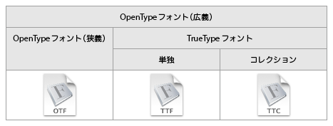 Mac OS Xのフォントアイコンについてのまとめ - 帰ってきた