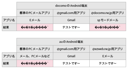 なぜiphoneから送ったメールの文字化けが増えているのか 帰ってきた Unicode刑事 デカ リターンズ