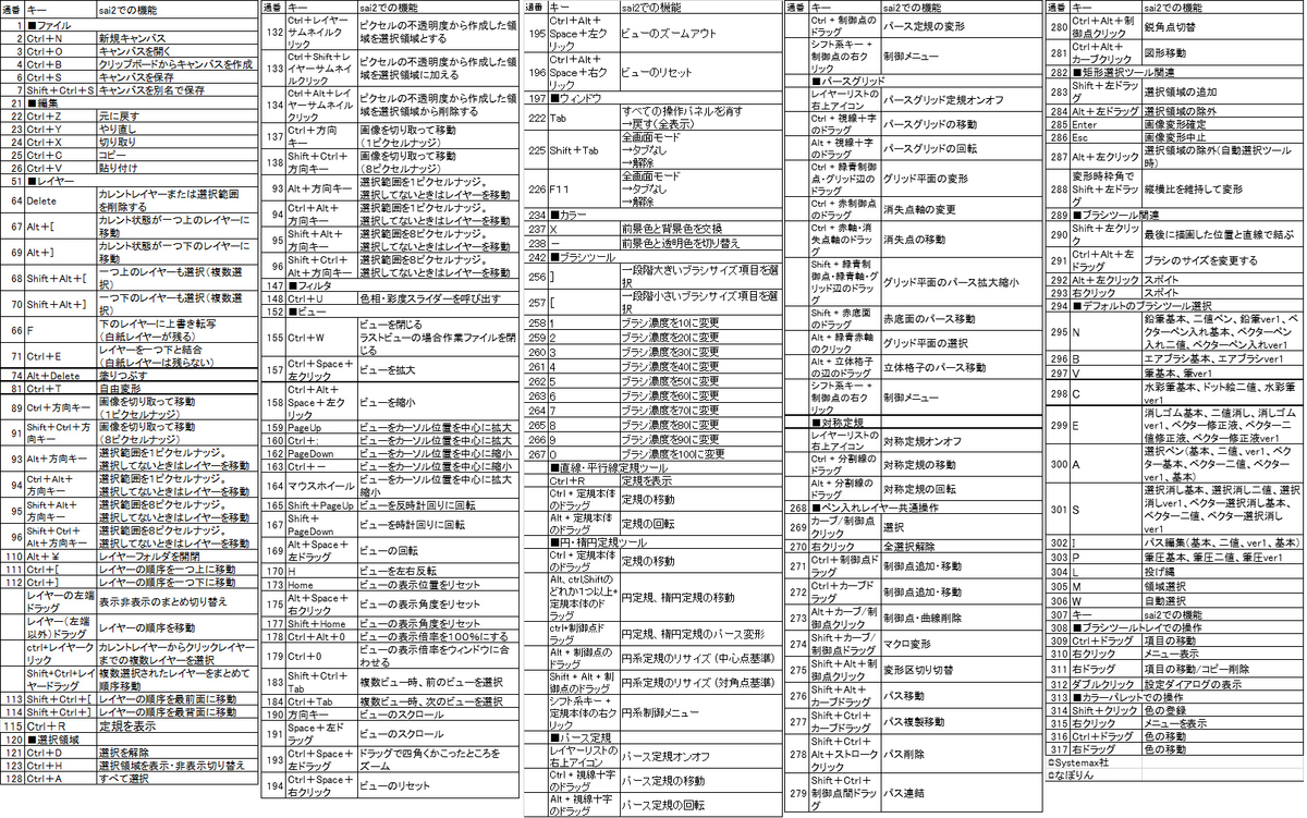 Sai Ver2のショートカットリスト 残しておきたい雑談がある