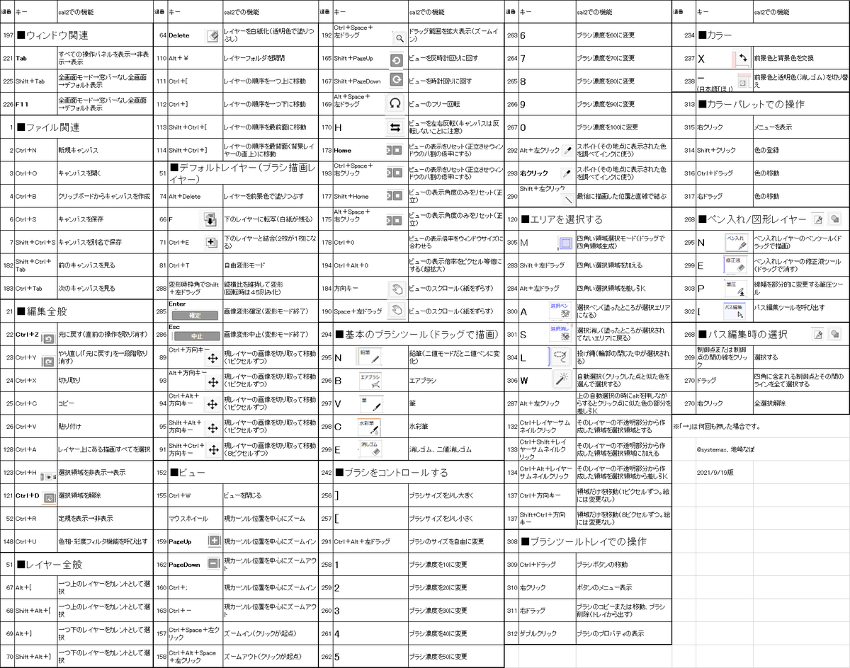 Sai Ver2のショートカットリスト 残しておきたい雑談がある