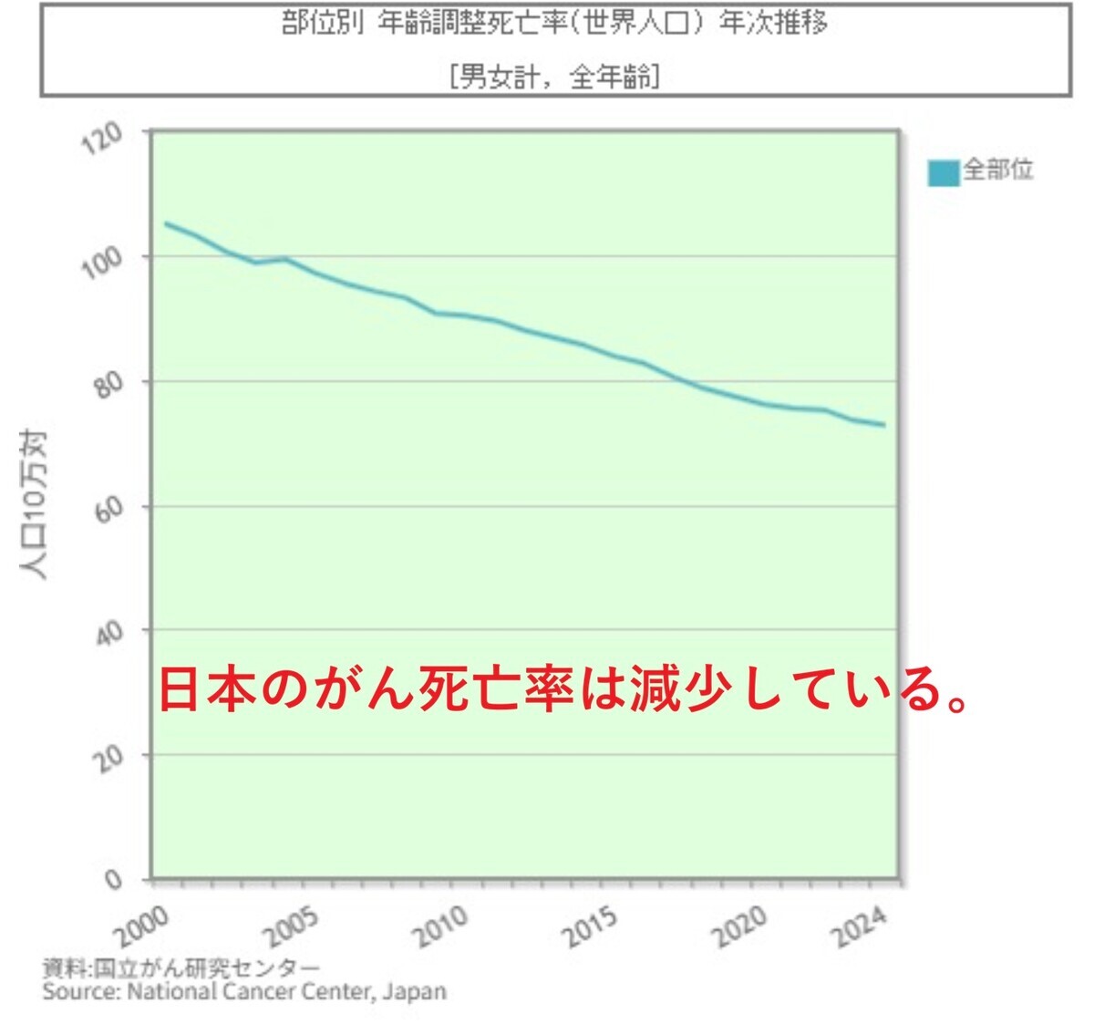 日本の年齢調整がん死亡率（男女計・全年齢）の年次推移を示す折れ線グラフ。2000年頃の約105（人口10万対）から一貫して低下し、2024年頃には約75まで減少している。出典は国立がん研究センター。中央に「日本のがん死亡率は減少している。」という赤字の強調テキストがある。
