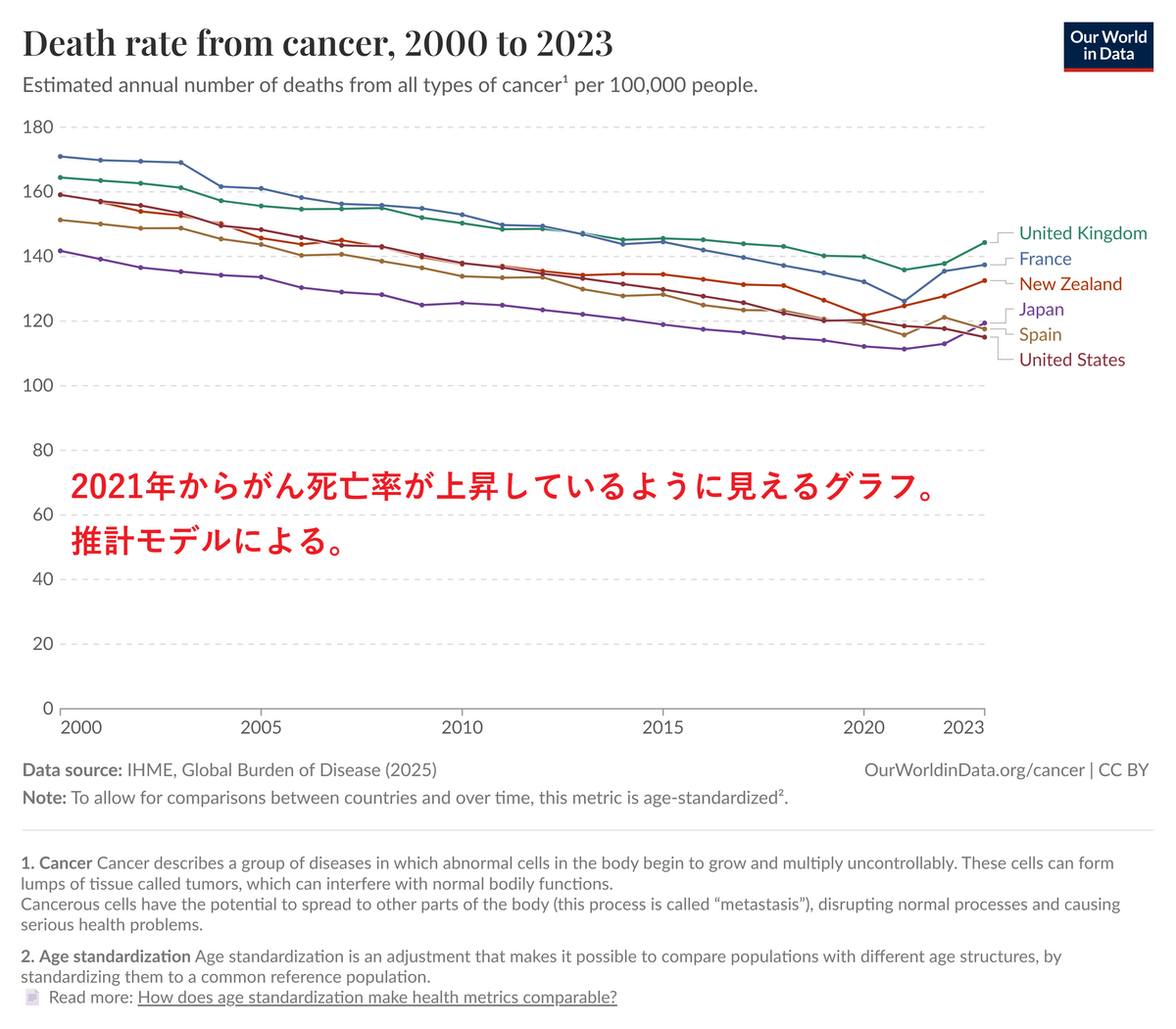 Our World in Dataによる各国の年齢調整がん死亡率（人口10万対）の推移を示す折れ線グラフ（2000～2023年）。イギリス、フランス、ニュージーランド、日本、スペイン、米国の6か国はいずれも長期的には低下傾向だが、2021年以降は一部で上昇しているように見える。データはIHMEの推計モデルに基づく。グラフ上に「2021年からがん死亡率が上昇しているように見えるグラフ。推計モデルによる。」という赤字の注記がある。